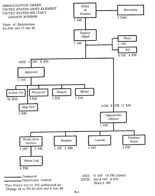 Organization Chart of USMLM, 1963